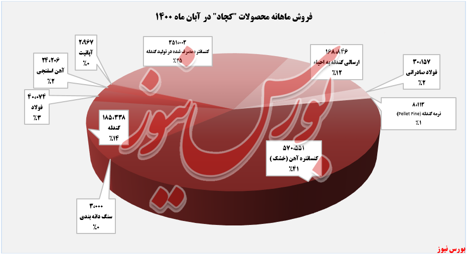 &laquo;فولاد صادراتی&raquo; گران&zwnj;ترین محصول 