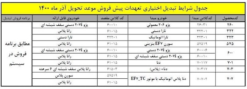 شانس یک میلیون نفر در ۶ محصول ایران خودرو + فهرست محصولات جایگزین شانس یک میلیون نفر در ۶ محصول ایران خودرو + فهرست محصولات جایگزین