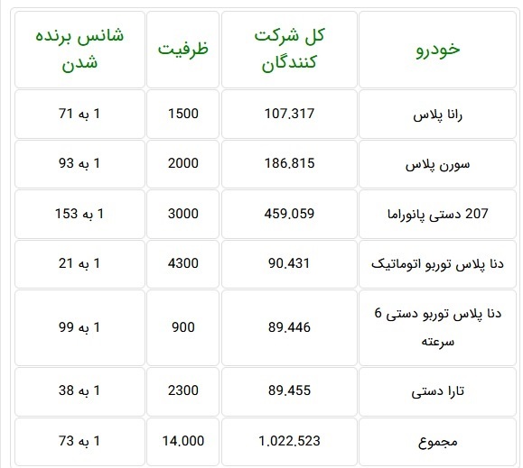 سود ماهانه ۱۷ تا ۵۵ میلیونی خریداران ۷ محصول ایران خودرو سود ماهانه ۱۷ تا ۵۵ میلیونی خریداران ۷ محصول ایران خودرو