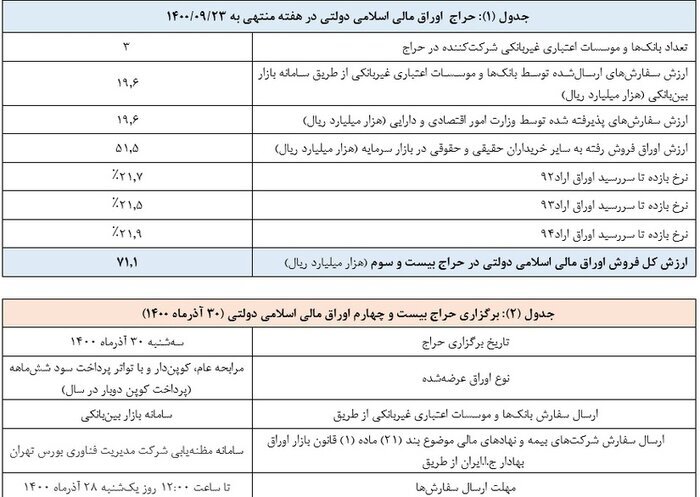 فروش بیش از ۵۱هزار میلیارد ریال اوراق مالی اسلامی فروش بیش از ۵۱هزار میلیارد ریال اوراق مالی اسلامی