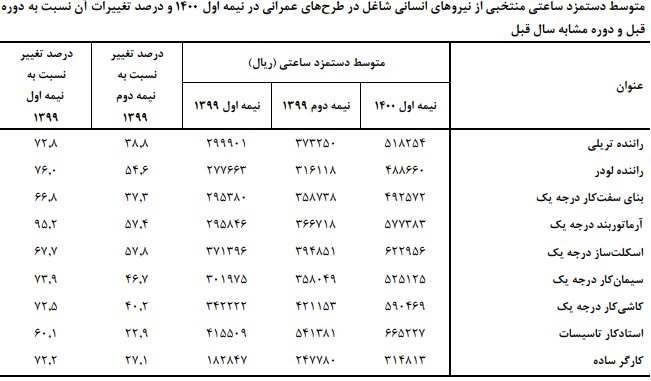 دستمزد کدام مشاغل عمرانی بیشترین افزایش را داشته است؟