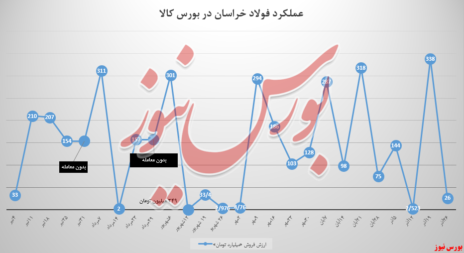 کاهش ۸۷ درصدی درآمدها از سبدمیلگرد فولادخراسان کاهش ۸۷ درصدی درآمدها از سبدمیلگرد فولادخراسان