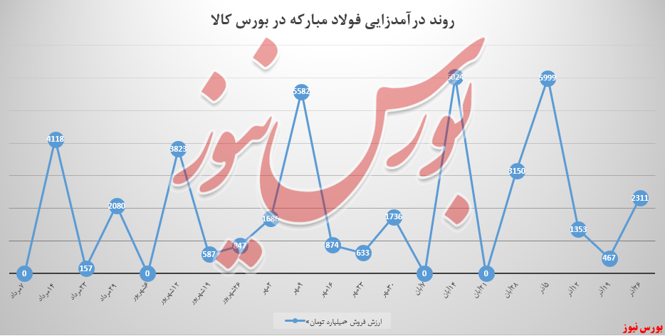 فولاد مبارکه عرضه&zwnj;های پرقدرت خود را آورد