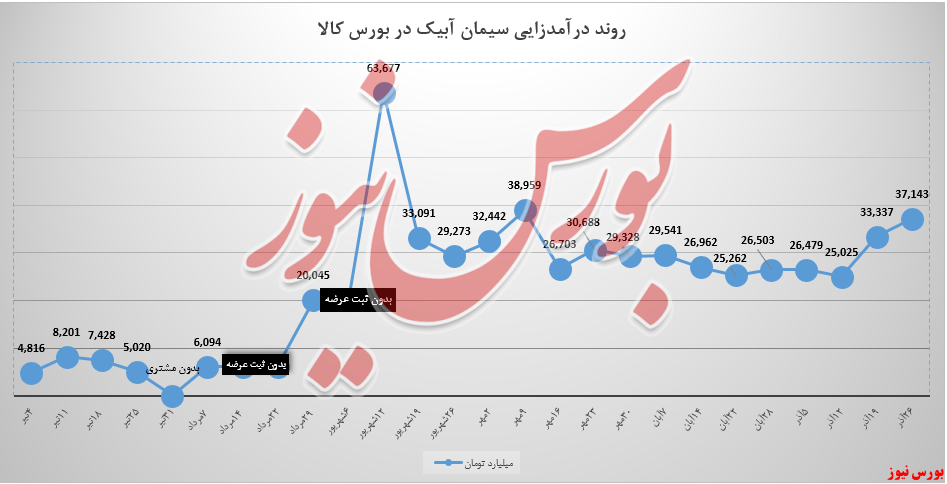 نوار درآمدزایی یک&zwnj;نواخت سیمان آبیک، صعودی شد!