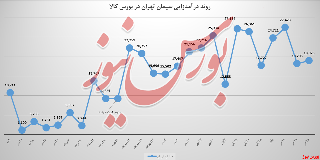 سیمان تهران اینبار با رشد ۴ درصدی آمد سیمان تهران اینبار با رشد ۴ درصدی آمد