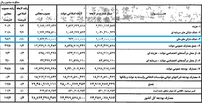 رویکرد دولت در انتشار اوراق چیست؟ رویکرد دولت در انتشار اوراق چیست؟