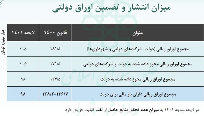 رویکرد دولت در انتشار اوراق چیست؟ رویکرد دولت در انتشار اوراق چیست؟