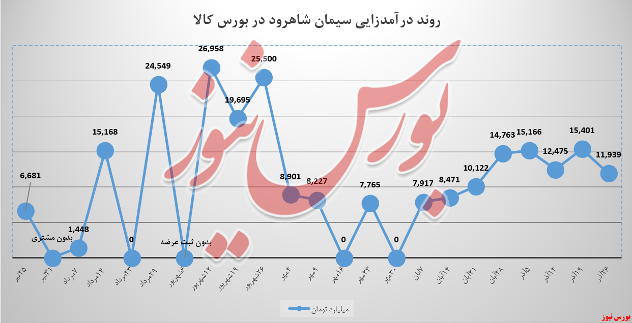 عقبگرد سیمان شاهرود در اواخر آزاد عقبگرد سیمان شاهرود در اواخر آزاد