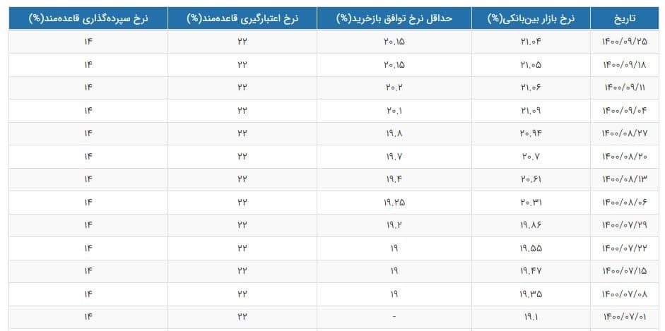 نرخ سود بازار بین بانکی با کاهش جزئی به ۲۱.۰۴ درصد رسید نرخ سود بازار بین بانکی با کاهش جزئی به ۲۱.۰۴ درصد رسید