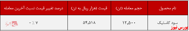 اُفت ۷ درصدی نرخ «سودکاستیک» پتروشیمی اروند اُفت ۷ درصدی نرخ «سودکاستیک» پتروشیمی اروند