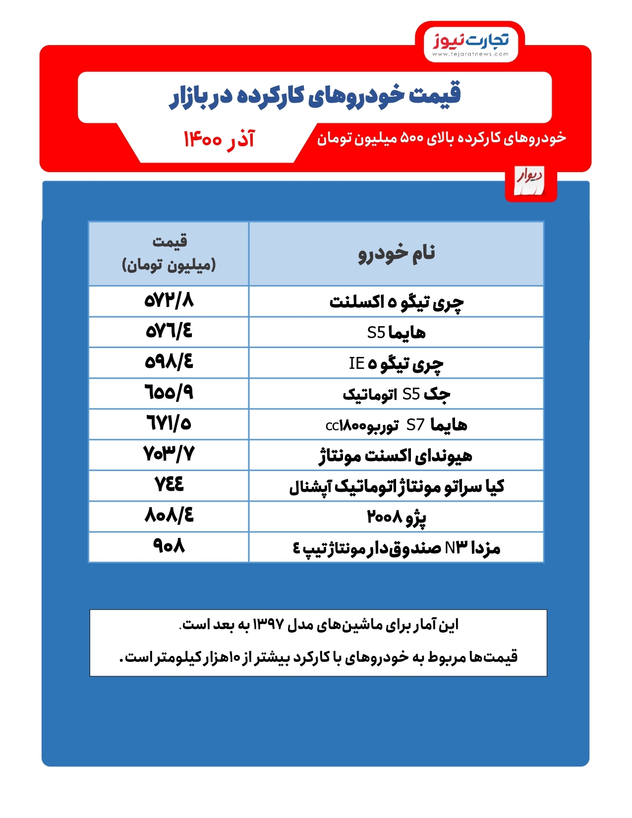 سراتو مونتاژ، ۷۴۴ میلیون تومان/ هایما S۷ ارزانتر است یا جک S۵؟ سراتو مونتاژ، ۷۴۴ میلیون تومان/ هایما S۷ ارزانتر است یا جک S۵؟