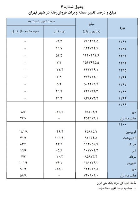 رشد ۱۰۴.۹ درصدی سفته و برات واخواست شده