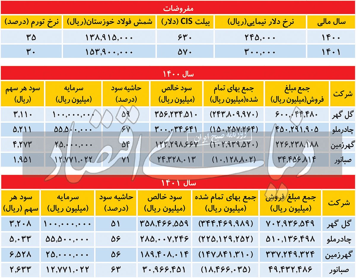چشمانداز بورسی سنگآهنیها چشمانداز بورسی سنگآهنیها
