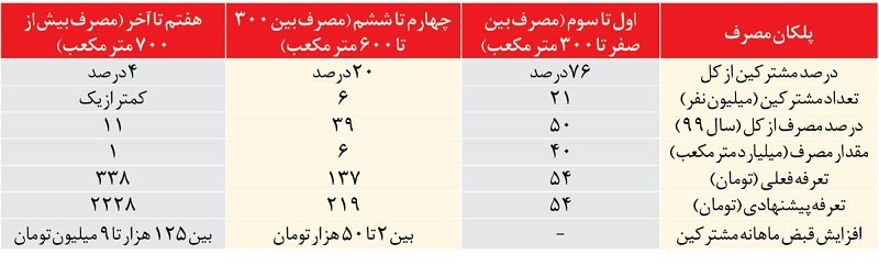 قبض مشترکان پرمصرف ۷ برابر میشود قبض مشترکان پرمصرف ۷ برابر میشود