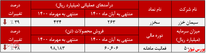 کاهش فروش ماهانه 