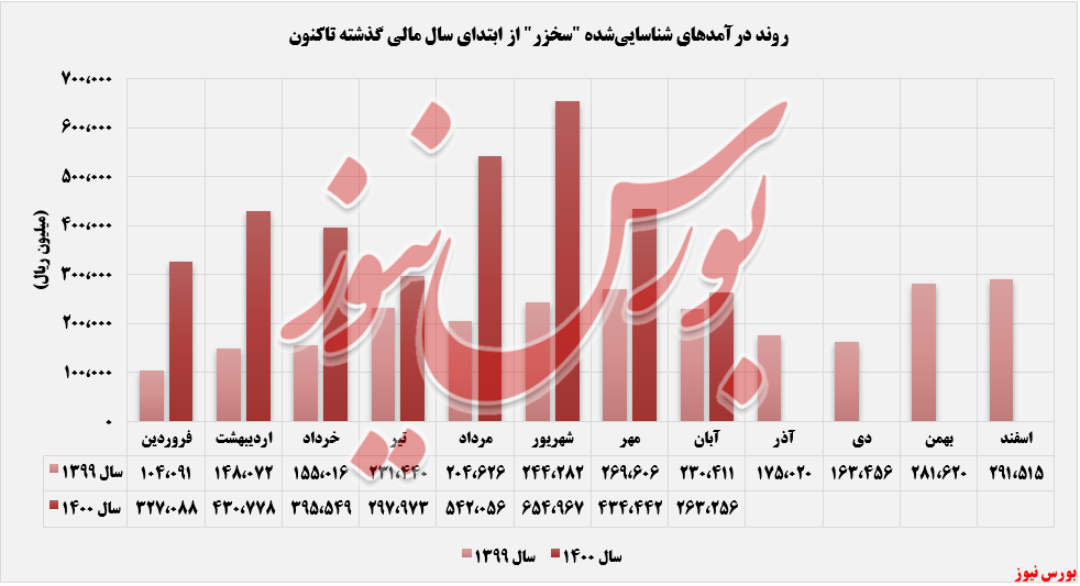 کاهش فروش ماهانه 