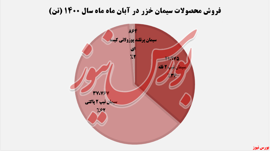 کاهش فروش ماهانه 