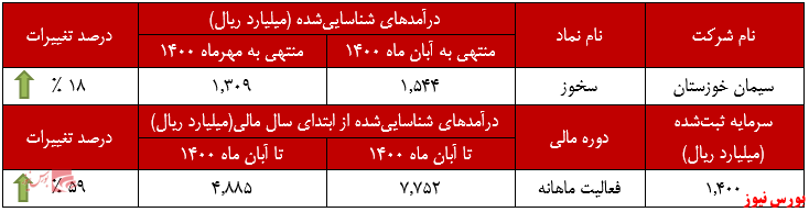 ثبت بهترین درآمد کسب شده ثبت بهترین درآمد کسب شده