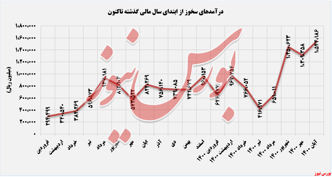 ثبت بهترین درآمد کسب شده ثبت بهترین درآمد کسب شده