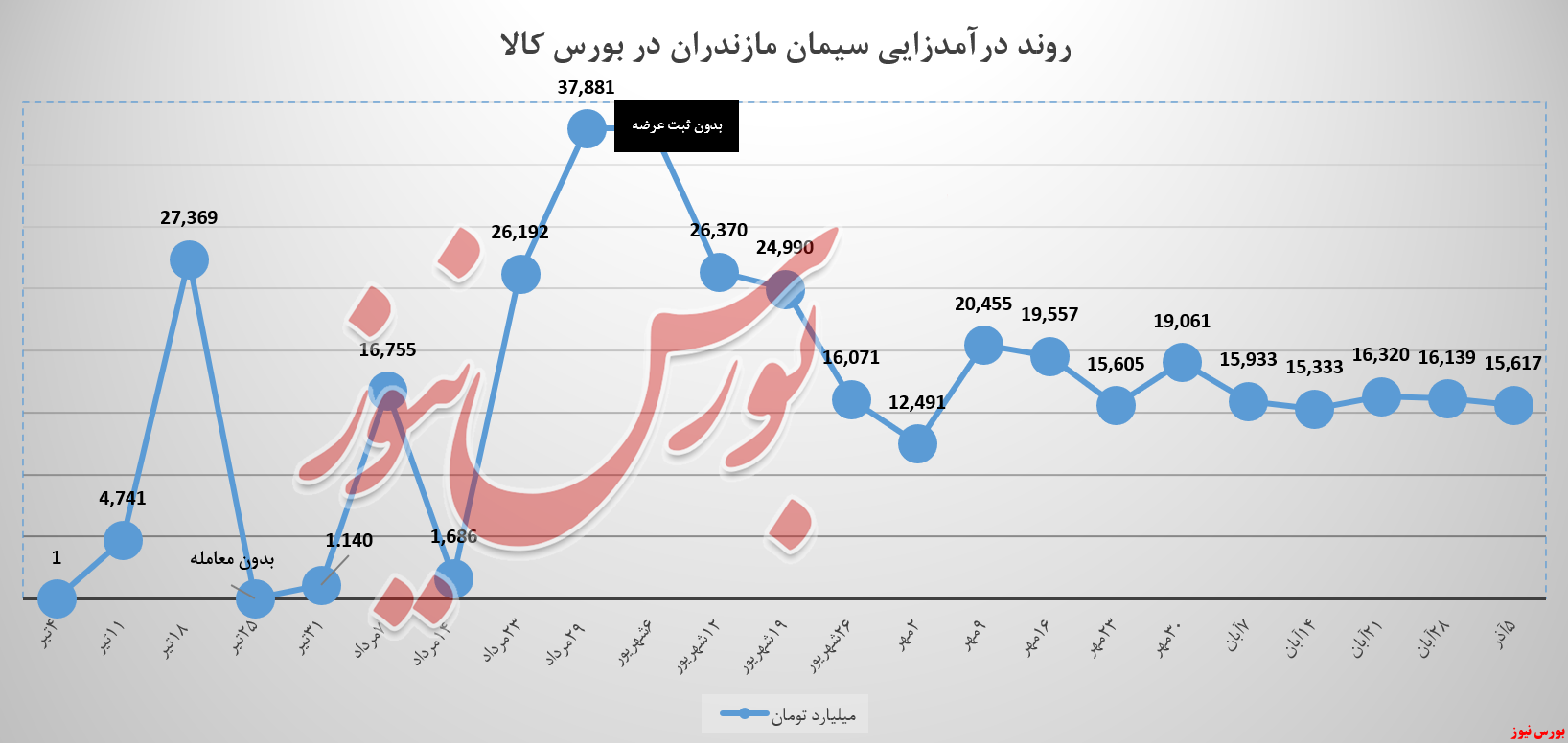 سیمان مازندران و خاطراتی که تکرار نمیشود سیمان مازندران و خاطراتی که تکرار نمیشود