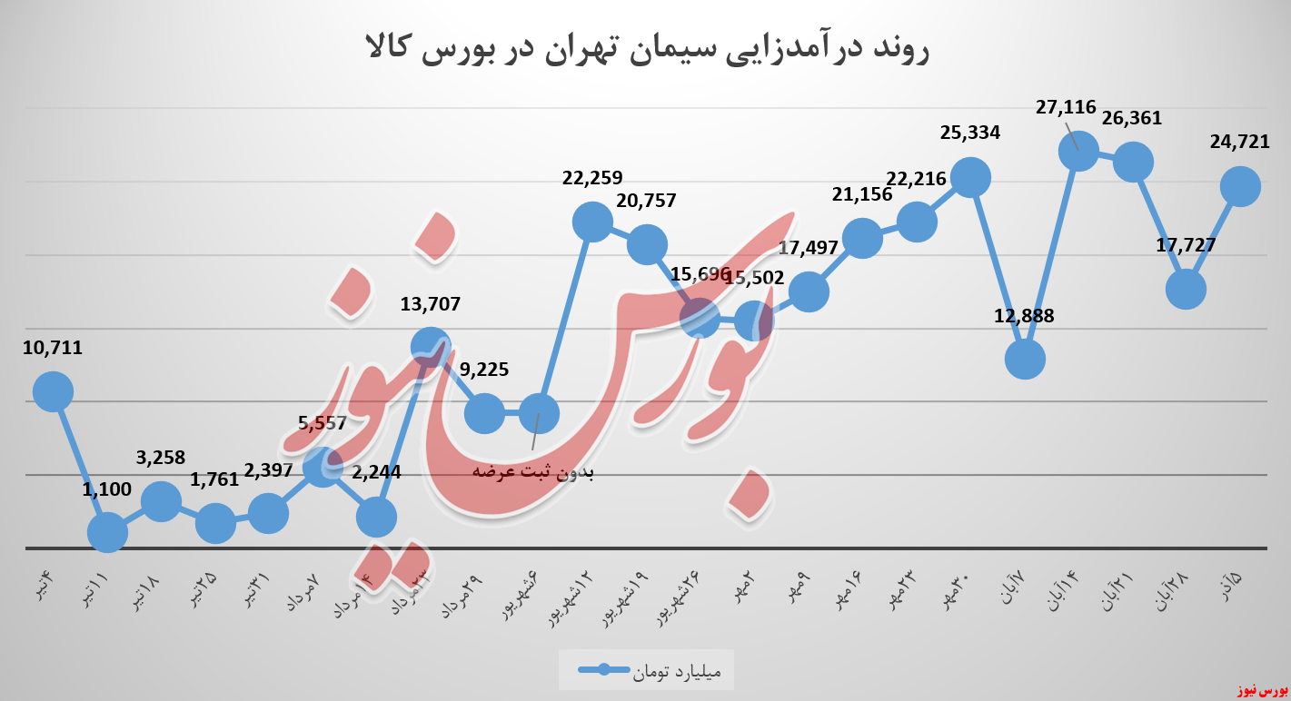 آیا تمرکز سیمان تهران باید تنها به فروش &laquo;تیپ ۲&raquo; باشد