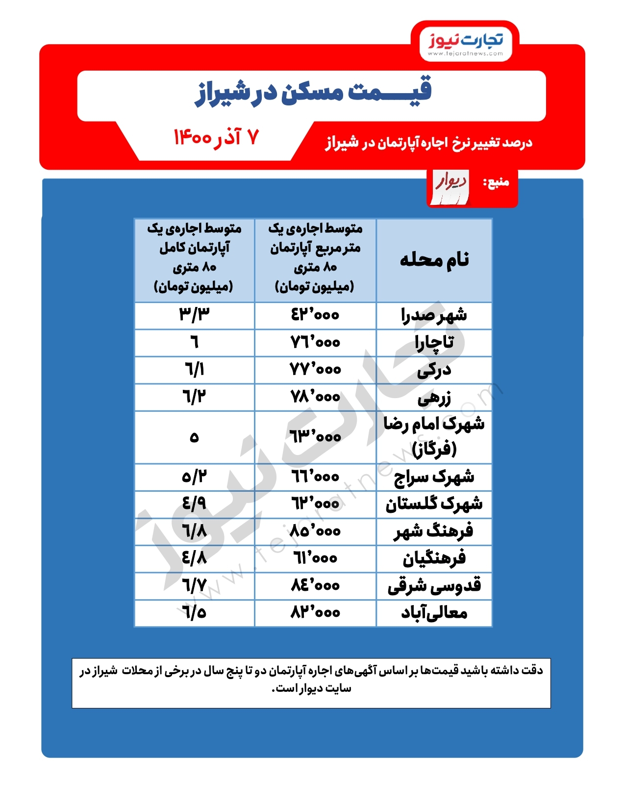 نرخ اجاره مسکن در شیراز/ کدام مناطق ارزانتر است؟ نرخ اجاره مسکن در شیراز/ کدام مناطق ارزانتر است؟