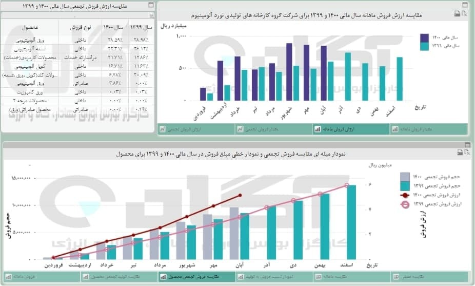 مروری بر عملکرد &laquo;فنوال&raquo;