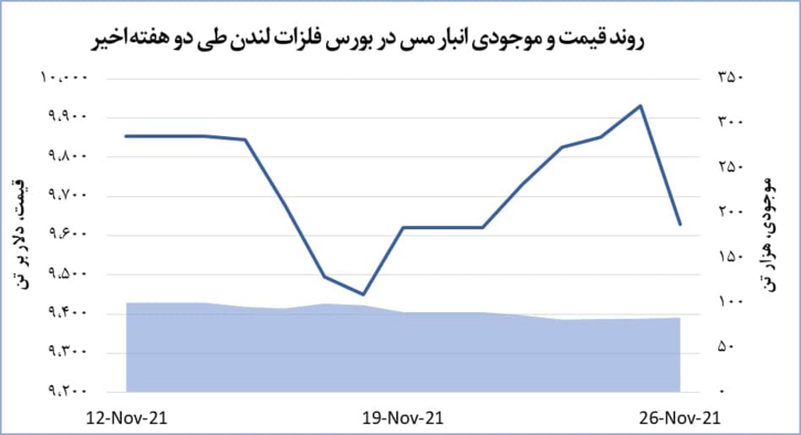 کاهش ۳۰۲ دلاری قیمت جهانی مس در یک روز
