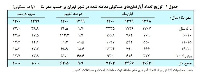 افزایش ۶۳.۵ درصدی شمار معاملات آپارتمانهای مسکونی در تهران افزایش ۶۳.۵ درصدی شمار معاملات آپارتمانهای مسکونی در تهران