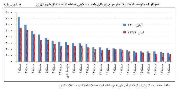 ارزانترین و گرانترین مناطق تهران برای خرید مسکن در آبان ۱۴۰۰ ارزانترین و گرانترین مناطق تهران برای خرید مسکن در آبان ۱۴۰۰