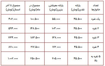 جزییات یارانههایی که تا پایان سال ۱۴۰۰ پرداخت میشوند/ سهم هر فرد چند تومان است؟ + جدول جزییات یارانههایی که تا پایان سال ۱۴۰۰ پرداخت میشوند/ سهم هر فرد چند تومان است؟ + جدول