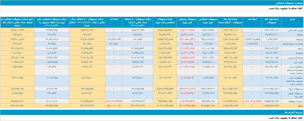 بانک ملت با ثبت تراز عملیاتی مثبت ۲ و ۱۶.۱ هزار میلیاردی باز هم گل کاشت بانک ملت با ثبت تراز عملیاتی مثبت ۲ و ۱۶.۱ هزار میلیاردی باز هم گل کاشت