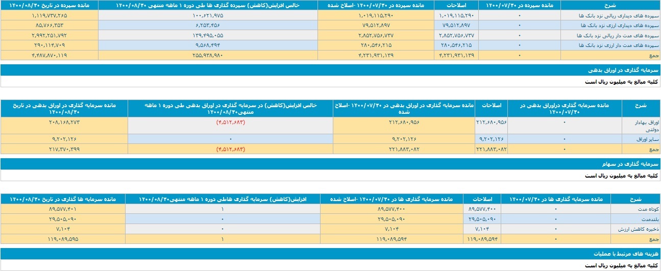 بانک ملت با ثبت تراز عملیاتی مثبت ۲ و ۱۶.۱ هزار میلیاردی باز هم گل کاشت بانک ملت با ثبت تراز عملیاتی مثبت ۲ و ۱۶.۱ هزار میلیاردی باز هم گل کاشت