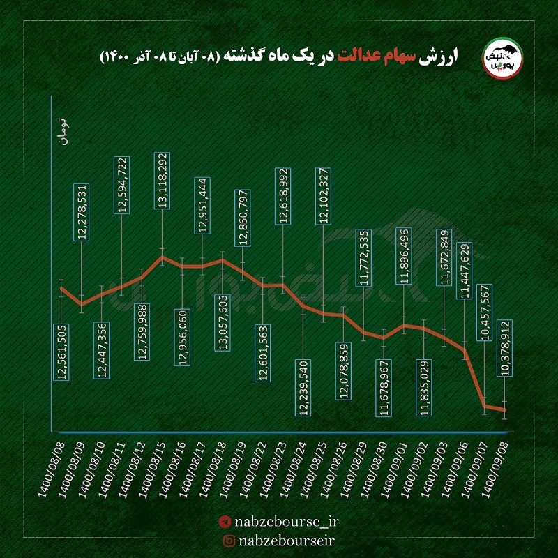 افت ادامه دار ارزش سهام عدالت |کاهش ارزش سهام عدالت در پی نزول بورس افت ادامه دار ارزش سهام عدالت |کاهش ارزش سهام عدالت در پی نزول بورس