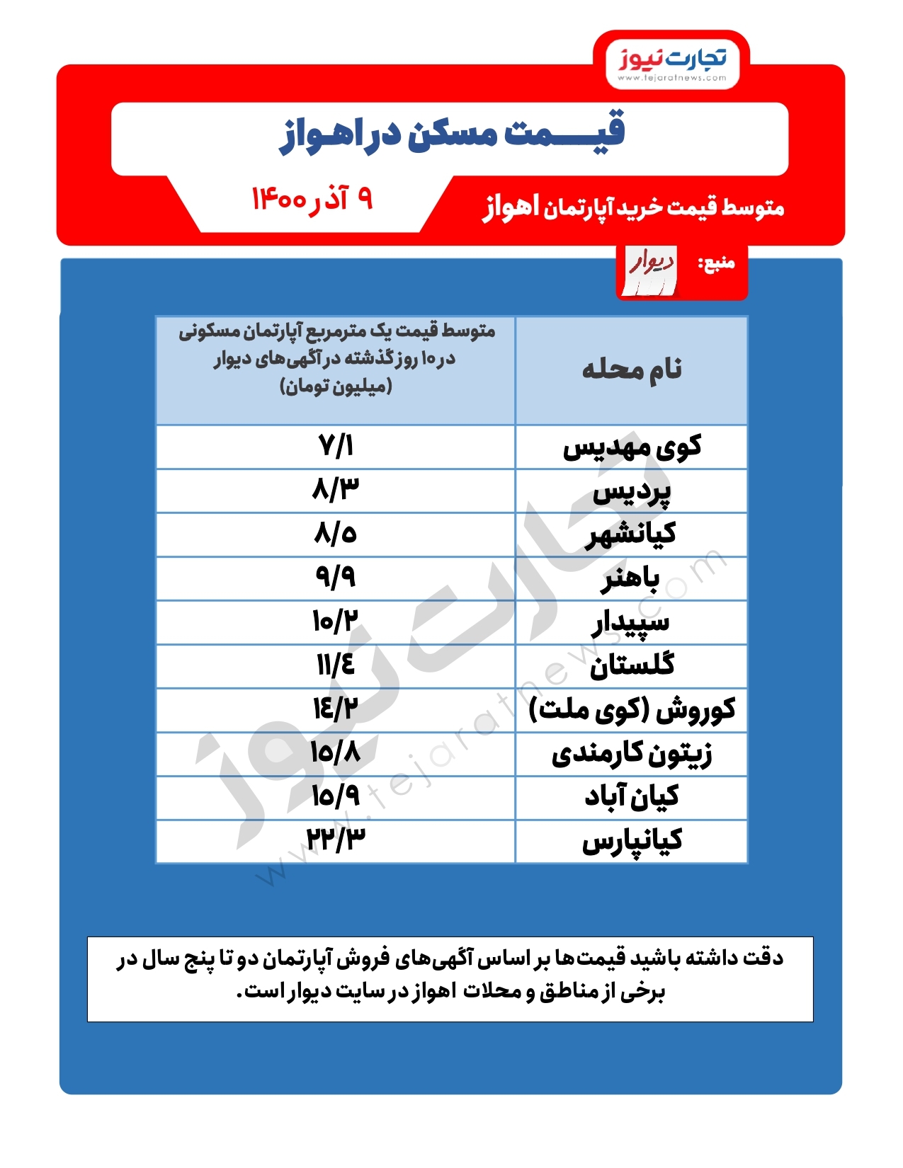 قیمت مسکن در اهواز/ محلات ارزان اهواز کدامند؟ قیمت مسکن در اهواز/ محلات ارزان اهواز کدامند؟