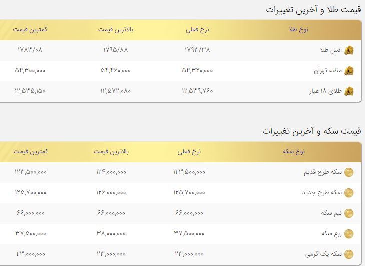نرخ سکه کاهش یافت/ قیمت طلا و سکه امروز ۹آذر ۱۴۰۰ نرخ سکه کاهش یافت/ قیمت طلا و سکه امروز ۹آذر ۱۴۰۰
