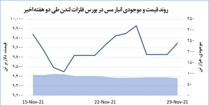 قیمت مس ۱۲۱ دلار بالا رفت