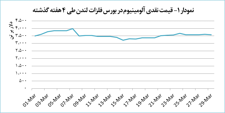 قیمت آلومینیوم در بورس لندن کاهش یافت