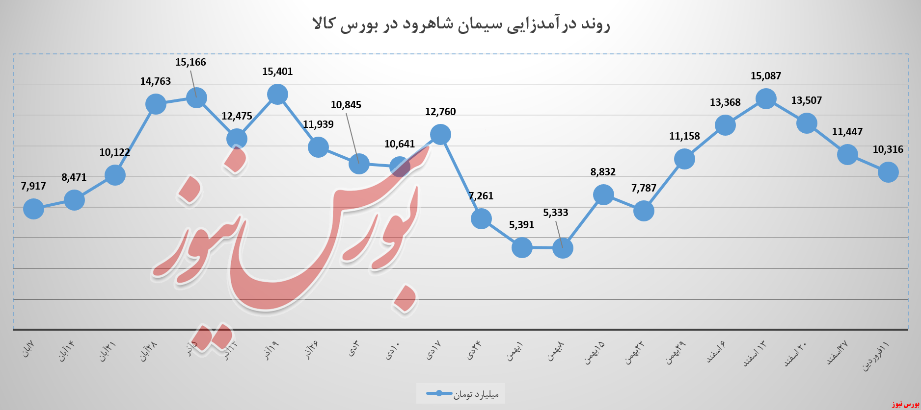 سیمان شاهرود و سومین هفته نزول درآمدها سیمان شاهرود و سومین هفته نزول درآمدها