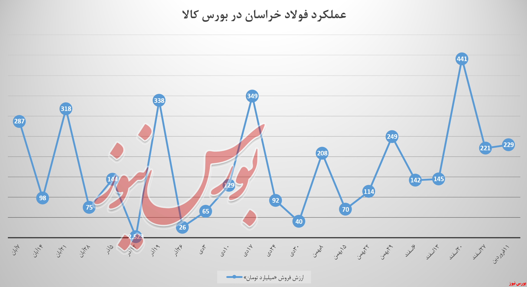 فولاد خراسان با رشد ۹ درصدی درآمد، سال را آغاز کرد فولاد خراسان با رشد ۹ درصدی درآمد، سال را آغاز کرد