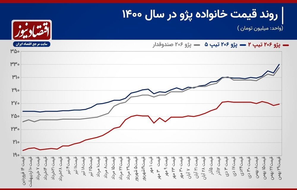 پژو ۲۰۶ رکورد گرانی را زد + نمودار گرانی پژو ۲۰۶ رکورد گرانی را زد + نمودار گرانی