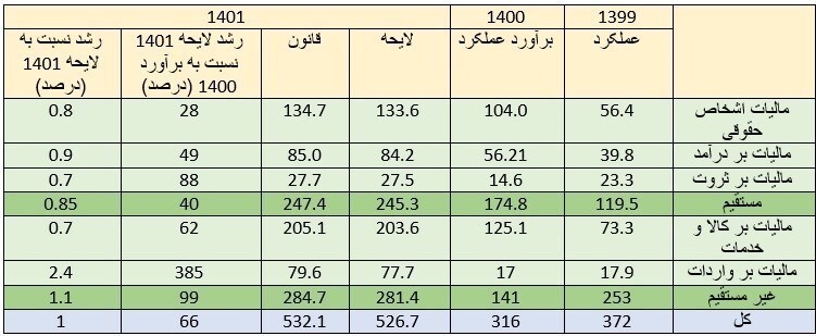 واکاوی انواع مالیات در قانون بودجه سال ۱۴۰۱/ رشد ۳۸۷ درصدی مالیات بر واردات + جدول واکاوی انواع مالیات در قانون بودجه سال ۱۴۰۱/ رشد ۳۸۷ درصدی مالیات بر واردات + جدول
