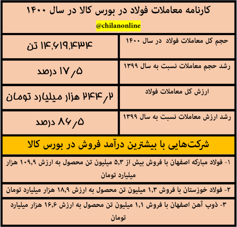 کارنامه معاملات فولاد در بورس کالا در سال ۱۴۰۰/ سه شرکت فولادی با بیشترین درآمد فروش در بورس کالا + جدول