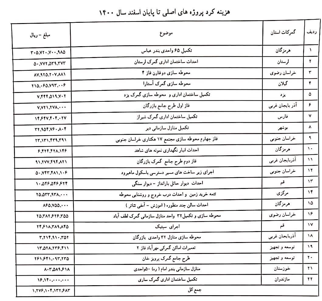 جزئیات هزینه ۱۲۷ میلیاردی اعتبارات عمرانی گمرک در سال ۱۴۰۰ جزئیات هزینه ۱۲۷ میلیاردی اعتبارات عمرانی گمرک در سال ۱۴۰۰