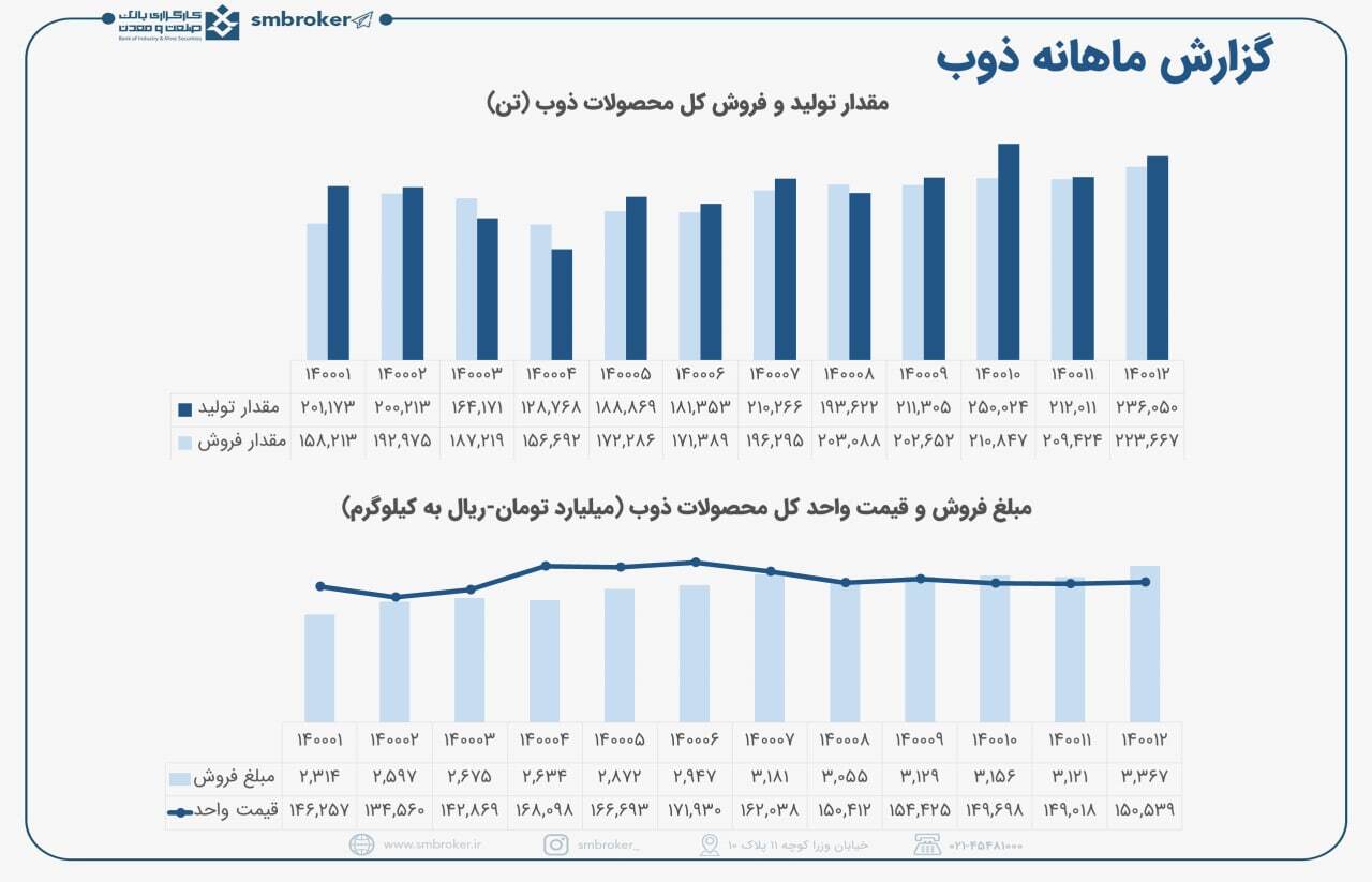 به کارنامه &laquo;ذوب&raquo; چه نمره&zwnj;ای می&zwnj;دهید؟