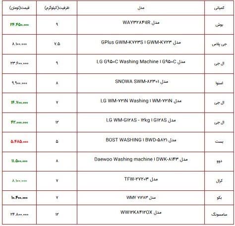 قیمت انواع ماشین لباسشویی در بازار ۱۵ فروردین ۱۴۰۱/ افزایش ۶ میلیون تومانی ال جی + جدول