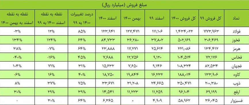 کدام نمادهای فولادی مورد توجه بازار هستند؟ کدام نمادهای فولادی مورد توجه بازار هستند؟