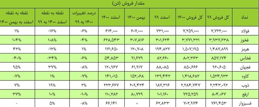 کدام نمادهای فولادی مورد توجه بازار هستند؟ کدام نمادهای فولادی مورد توجه بازار هستند؟
