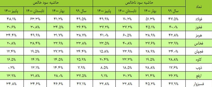 کدام نمادهای فولادی مورد توجه بازار هستند؟ کدام نمادهای فولادی مورد توجه بازار هستند؟