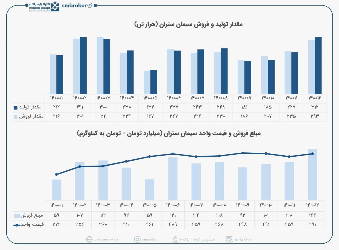 این سیمانی در اسفند عالی بود این سیمانی در اسفند عالی بود